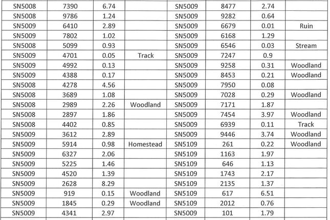 Schedule Of Acreage