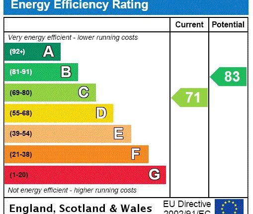EPC Rating Graph
