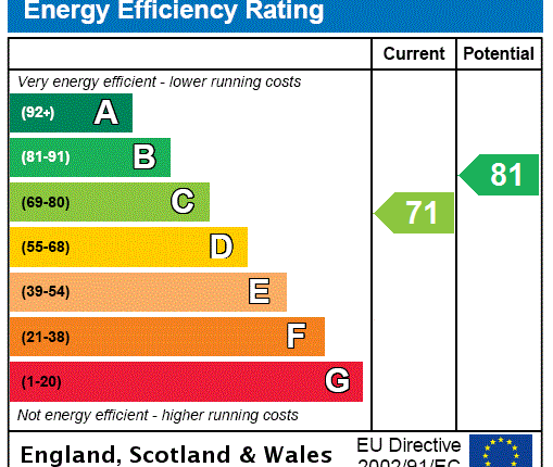 EPC Rating Graph