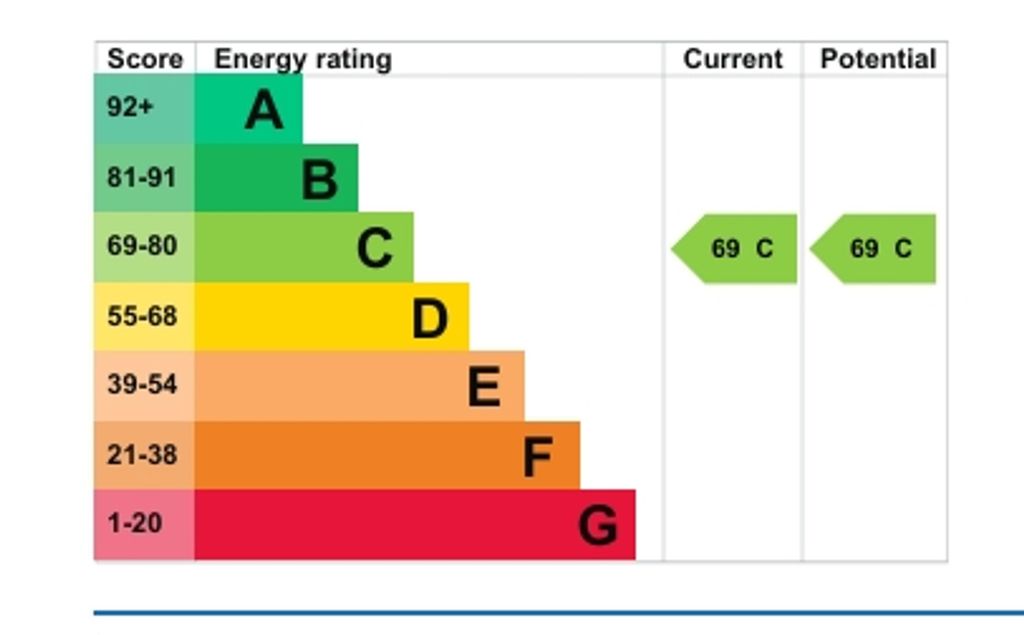 Property photo 1 of 1 EPC Graph 2026