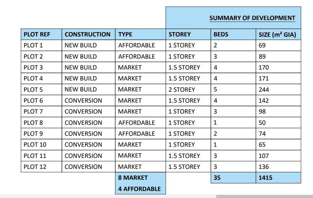 Property photo 3 of 9 Summary Of Development.Jpg